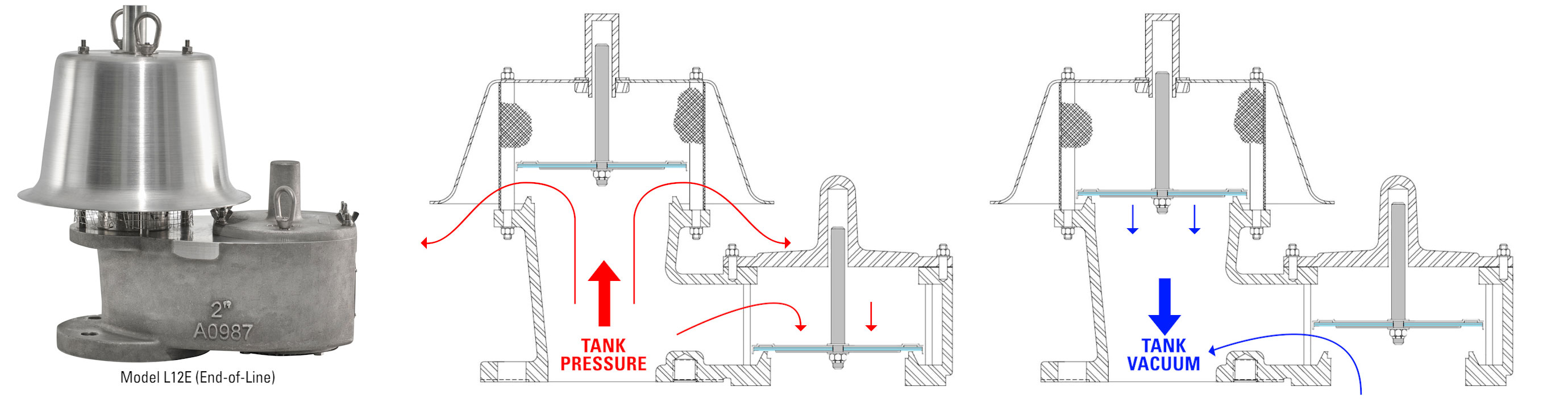 PVRV model L12E photo and illustration showing tank pressure vs tank vacuum