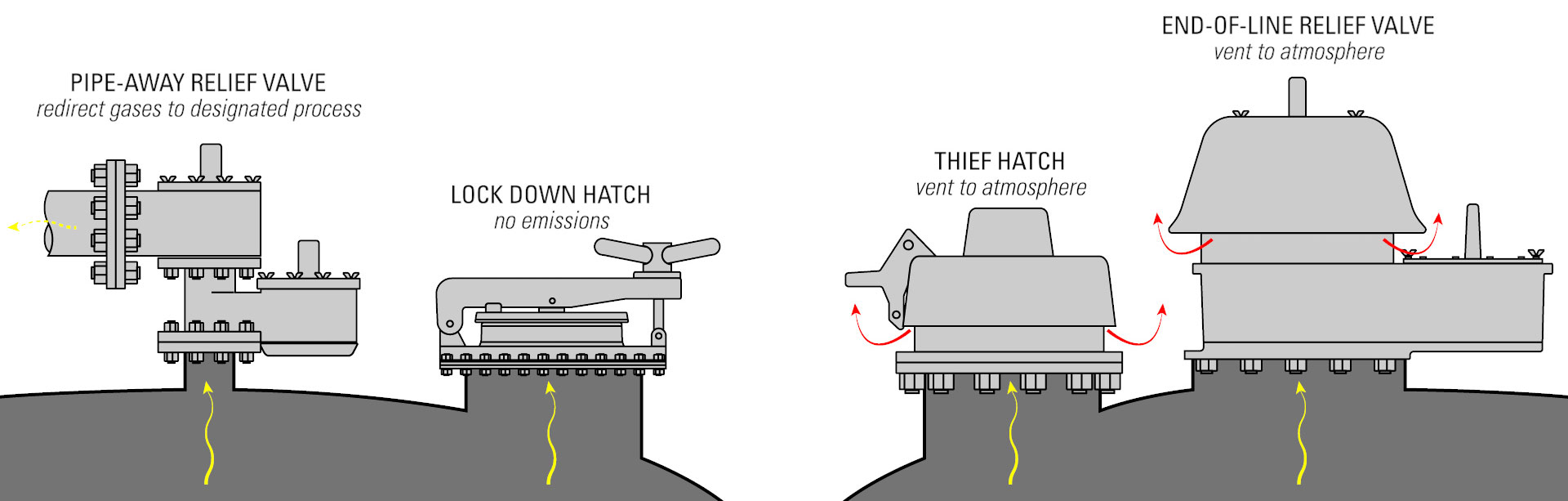 pipe away relief valves and lock down hatches illustration compared to thief hatches and end of line relief valves