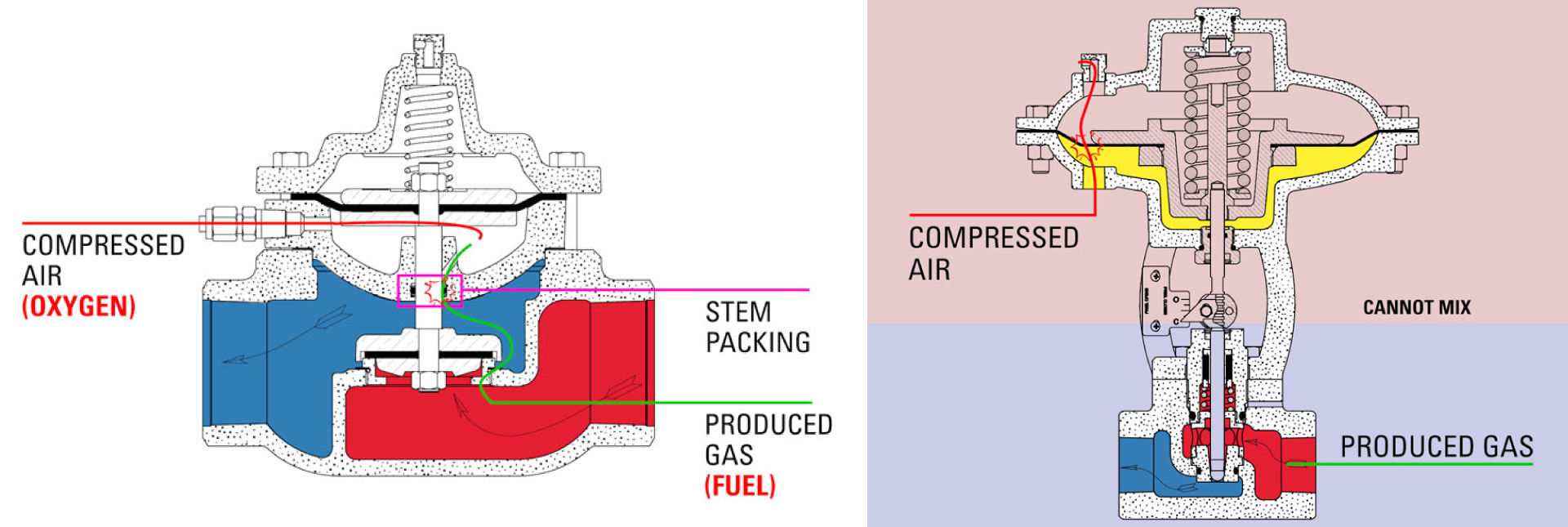 illustration showing importance of using a high pressure control valve with compressed air and not a low pressure control valve