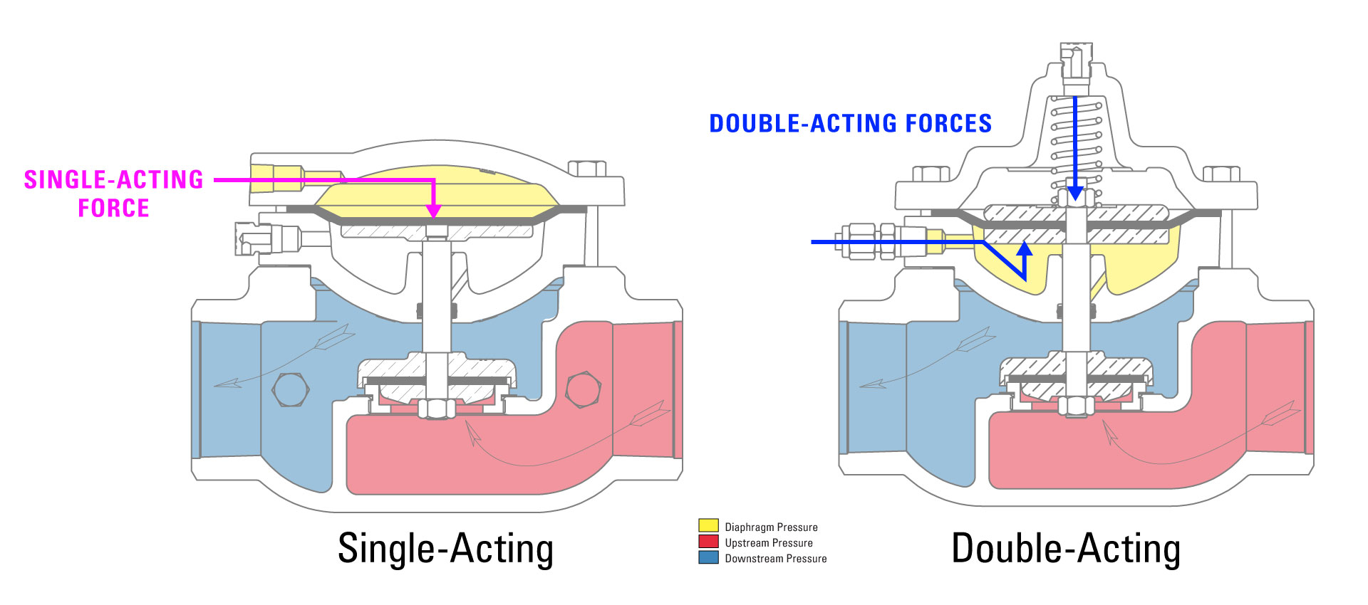 single acting vs double acting low pressure control valve illustration