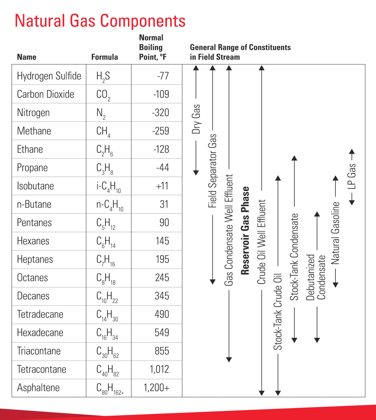 Natural Gas Components