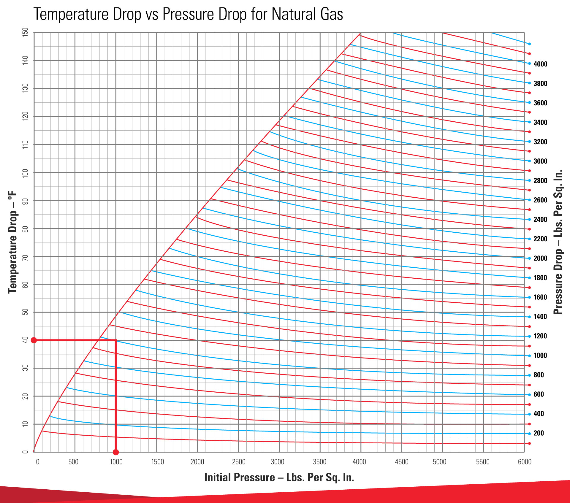 Natural Gas Temp Drop Pressure Drop