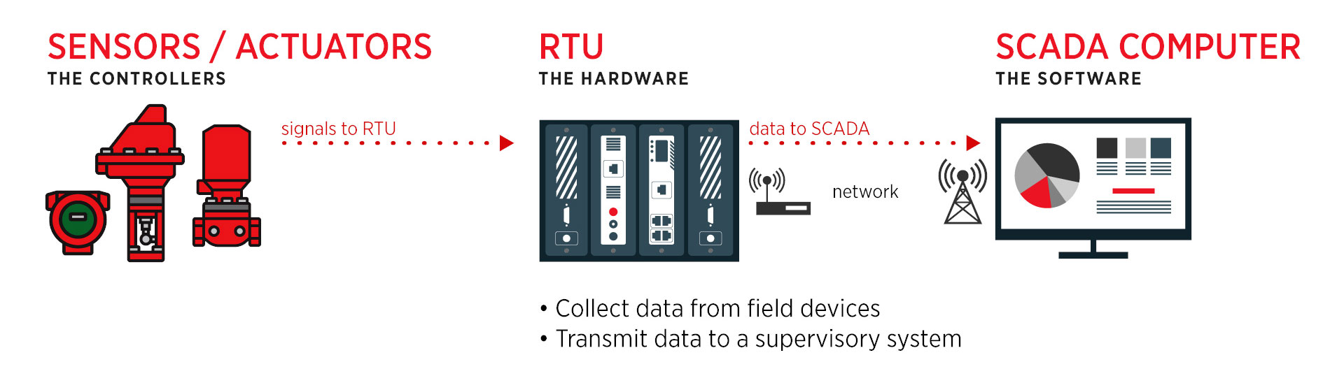 RTU illustration