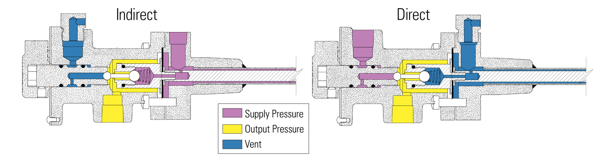 Temperature Controller Direct vs Indirect illustration of internal components