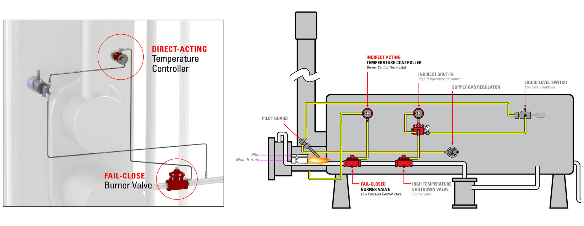 temperature controllers in direct-acting and indirect-acting modes applications on a heater treater