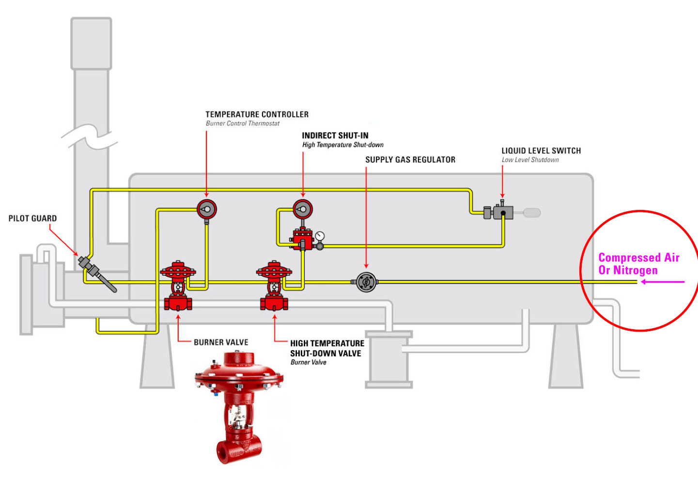 setup for zero-emissions with temperature controllers and a HPCV