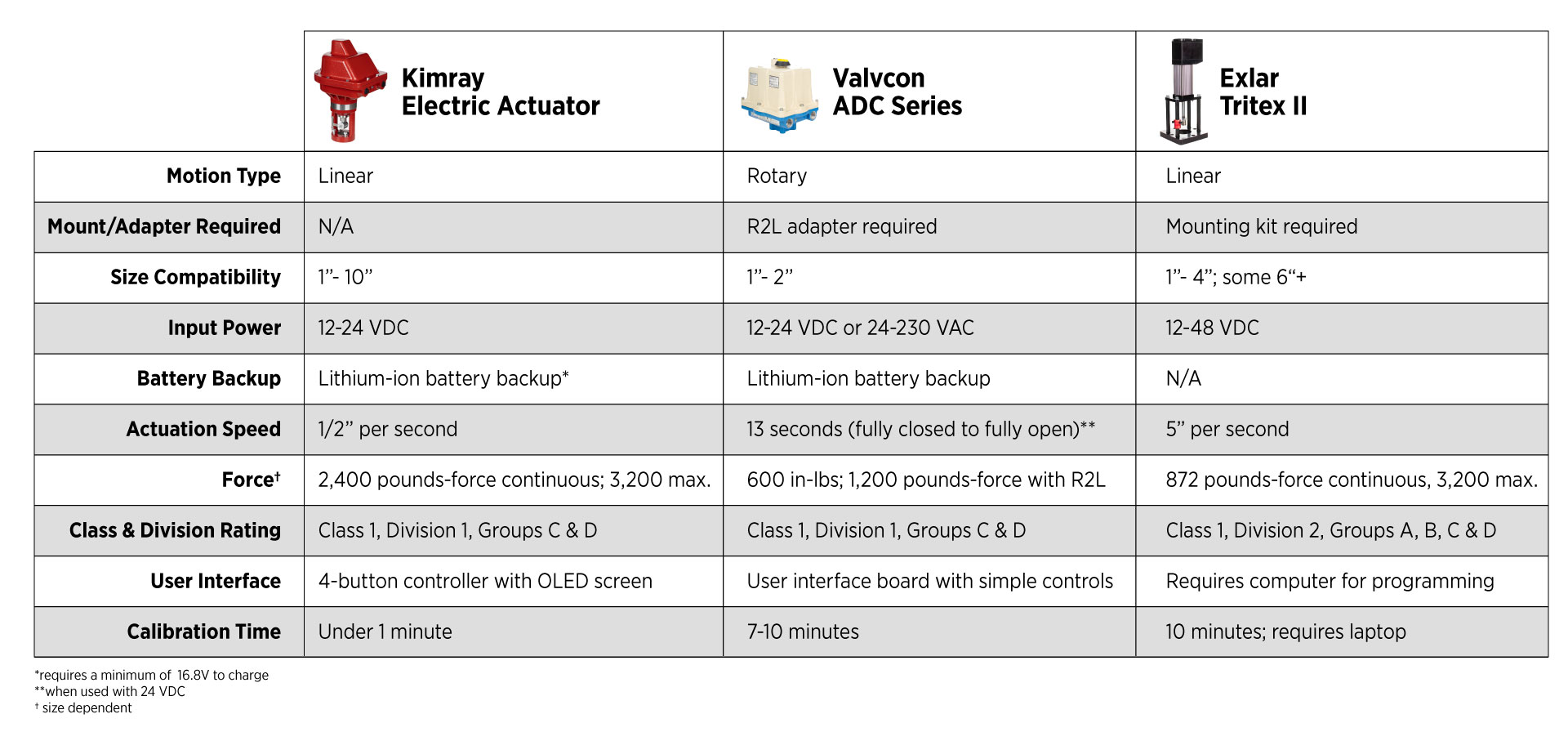 electric actuator comparison chart valvcon tritex