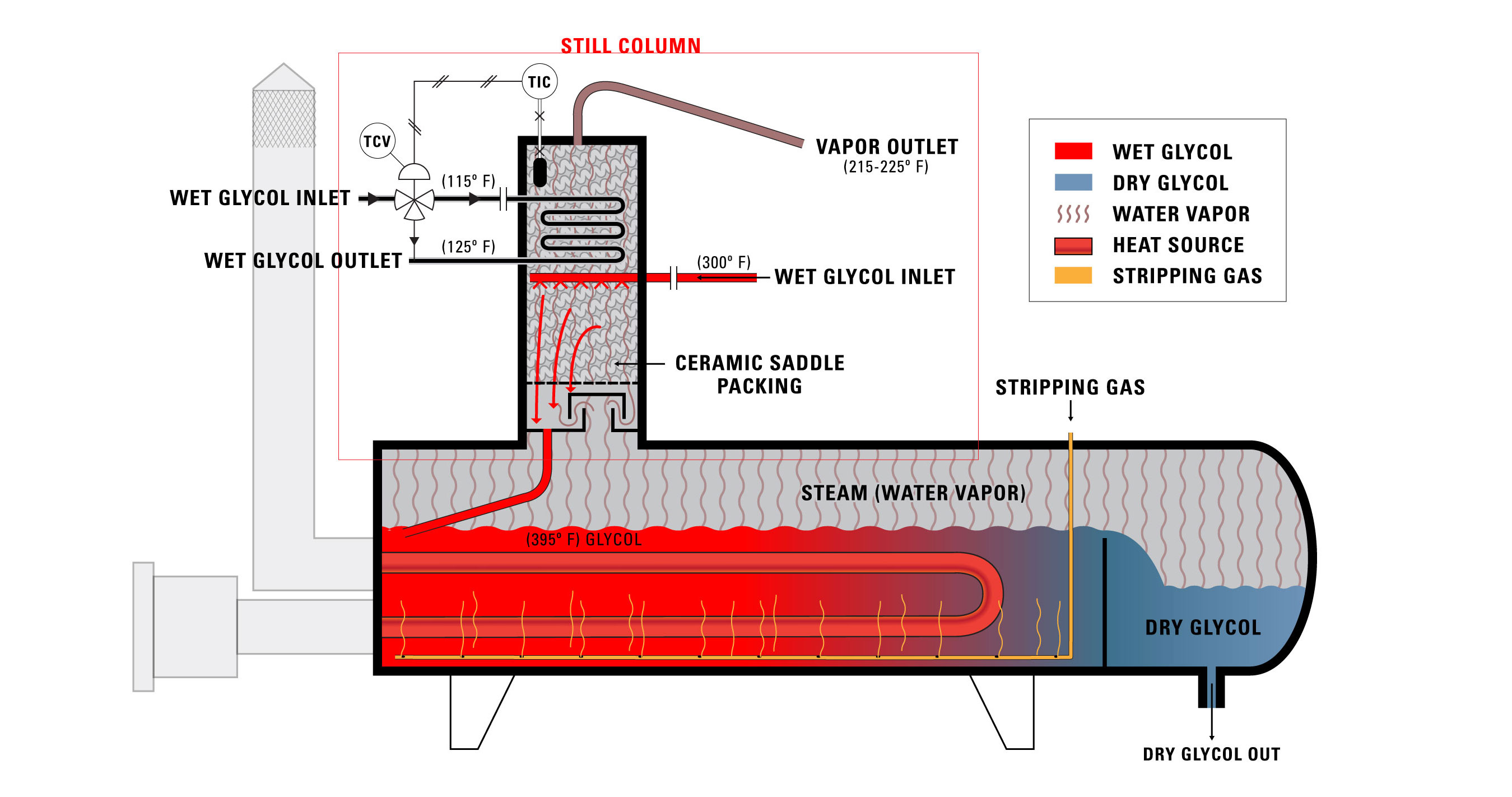 still column diagram illustration dehydration