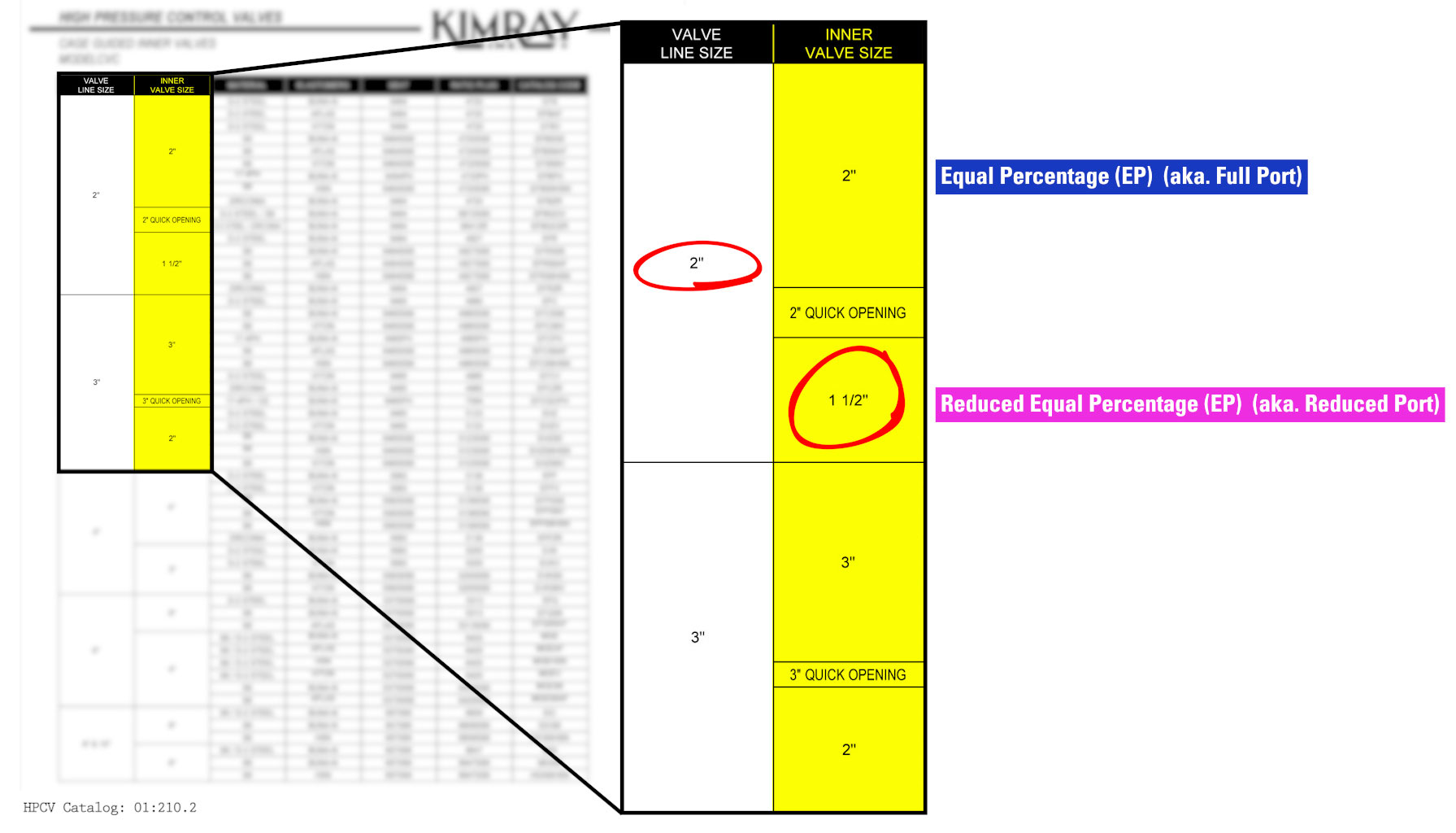 inner valve size chart for cage guided hpcv