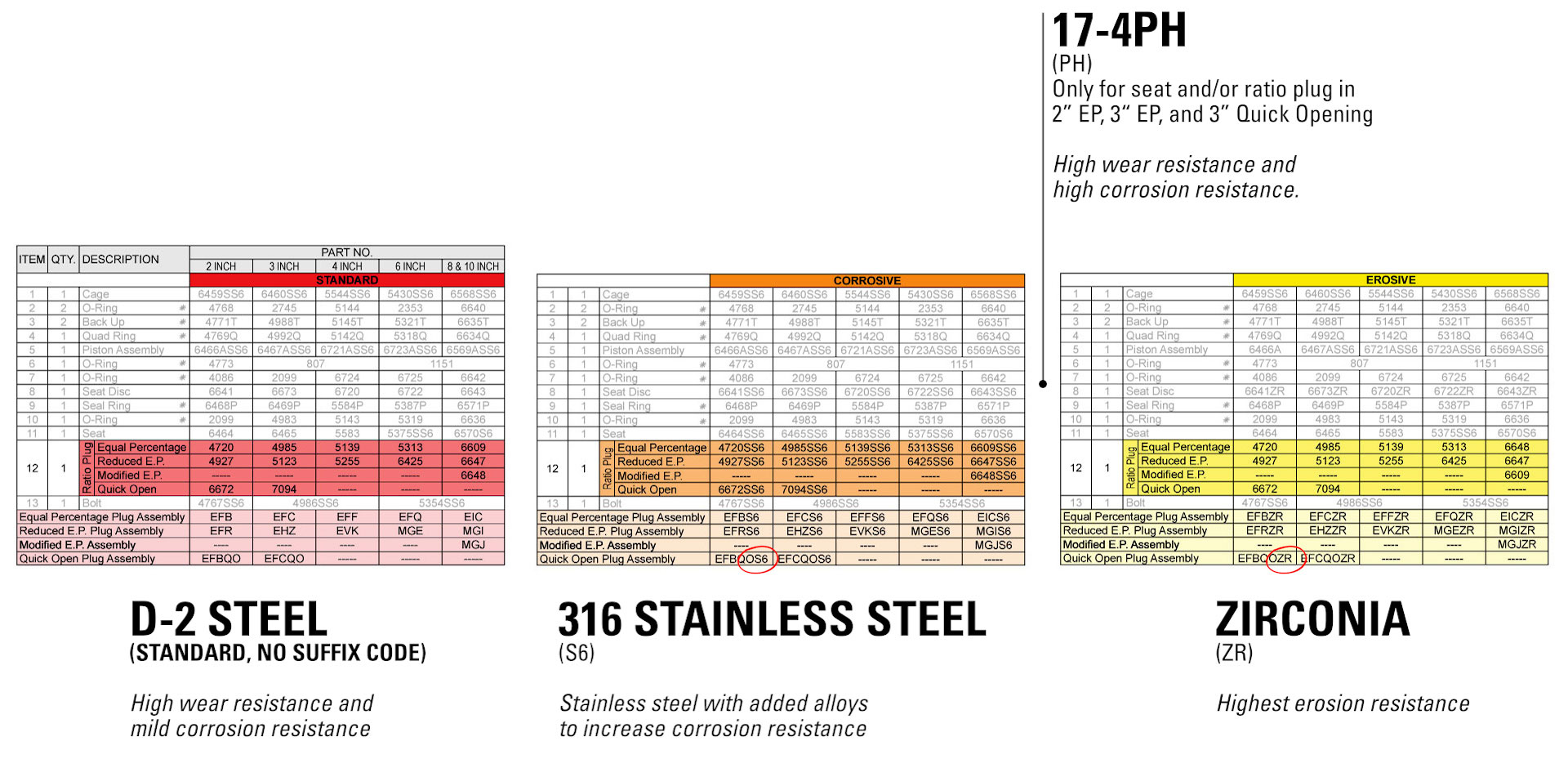 standard, corrosive, erosive and 17-4ph material options