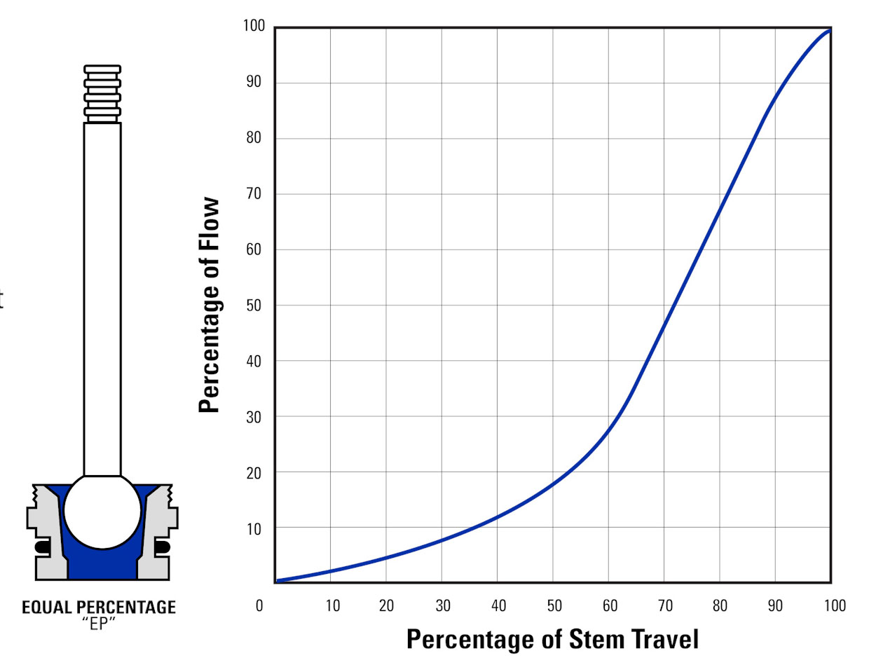Equal Percentage Trim