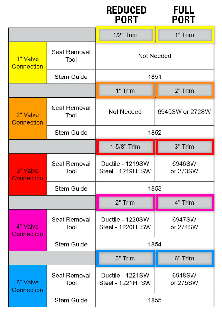 Reduced Port vs Full Port
