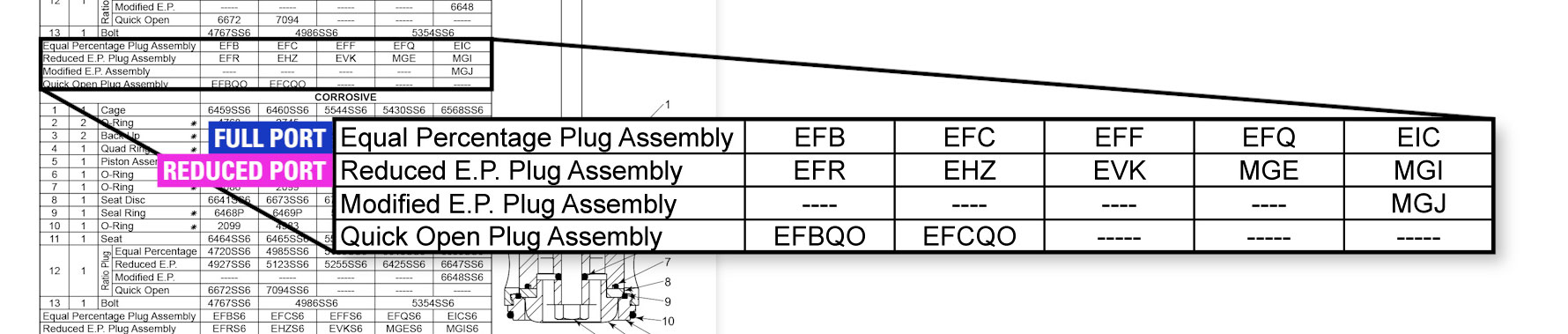 full port vs reduced port for cage guided hpcv chart