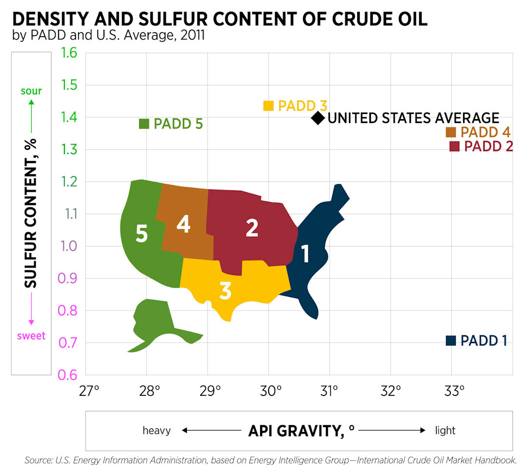 density API and sulfur content of crude oils in USA PADDs