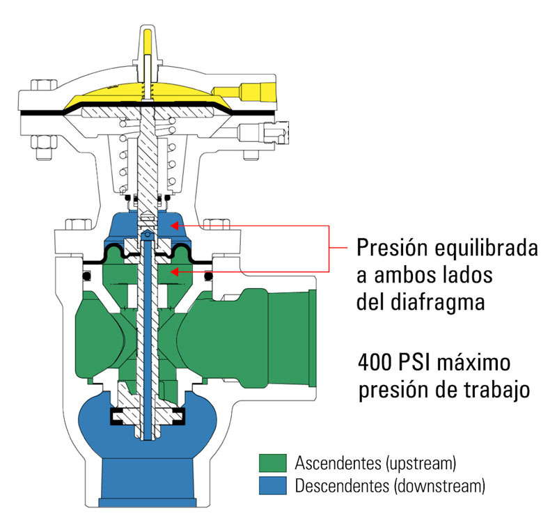 diafragma equilibrado