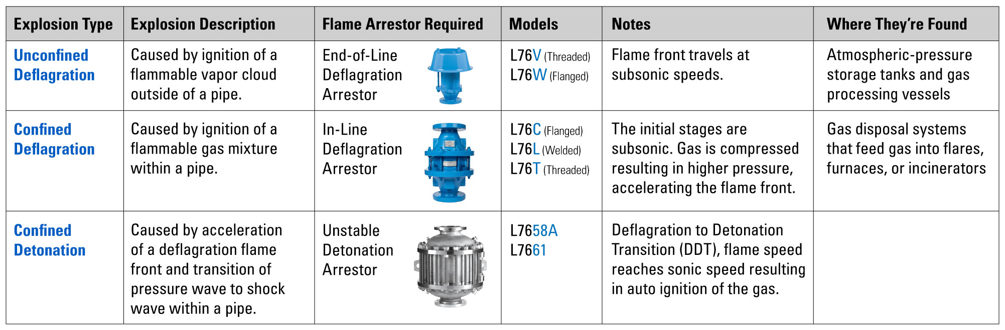 chart with LaMOT flame arrestor decision matrix