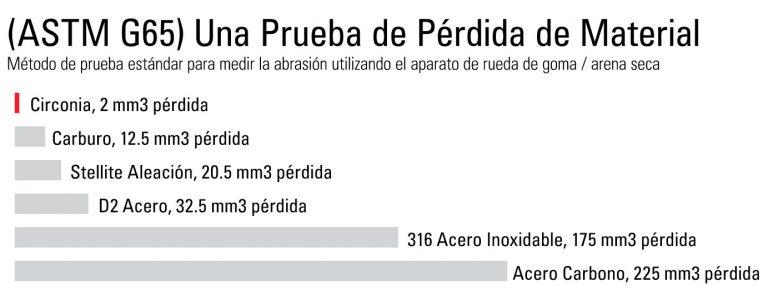 Una Prueba de Perdida de Material