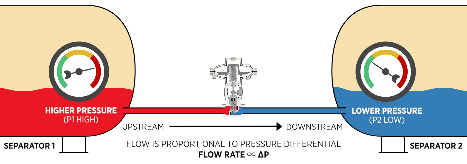 illustration of two separator tanks and a dump valve between them showing upstream higher pressure moving to downstream lower pressure