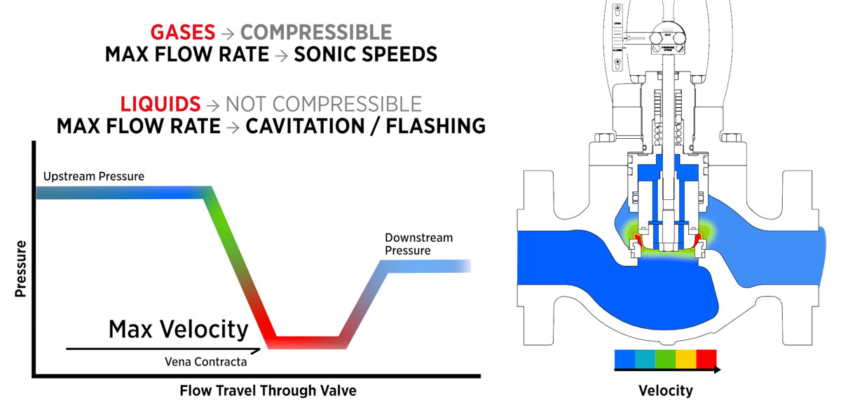 illustration chart showing pressure and flow through a valve with velocity