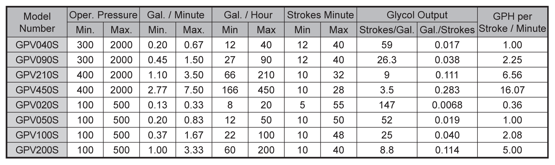 glycol pump operating pressures and parameters