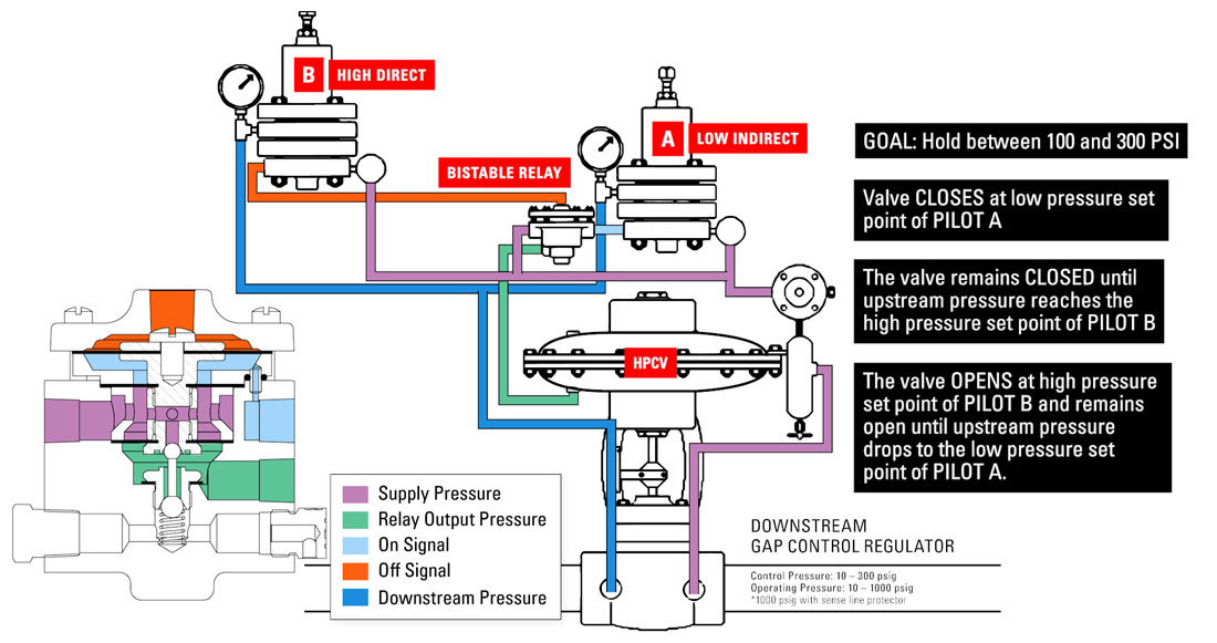 pressure gap control with bistable relay pilot